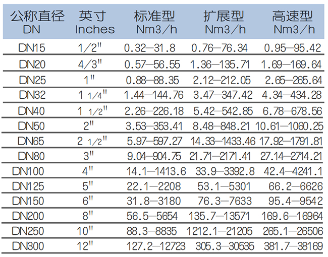 插入式熱式氣體質量流量計流量范圍表