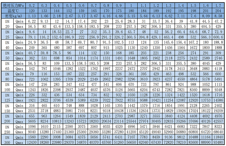 氣體渦街流量計飽和蒸汽質(zhì)量范圍表