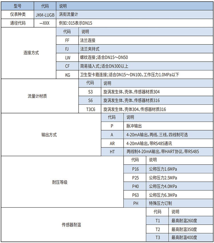 dn20渦街流量計(jì)選型范圍表