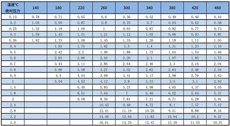 dn250渦街流量計(jì)過熱蒸汽質(zhì)量范圍表