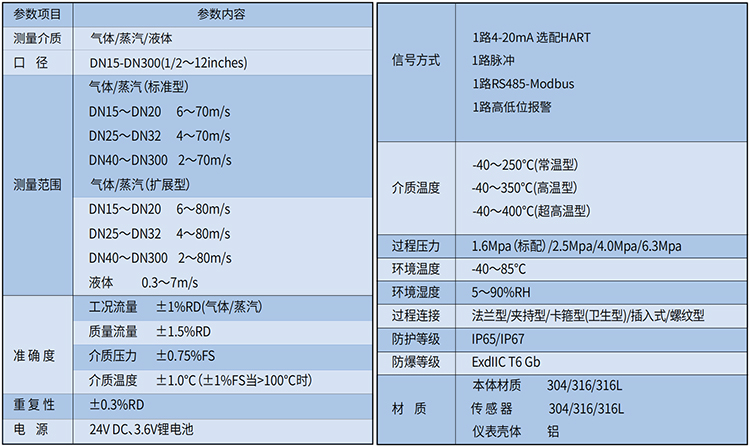 dn32蒸汽流量計(jì)技術(shù)參數(shù)表