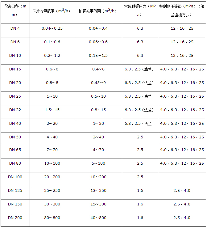 分體式液體渦輪流量計(jì)流量范圍對(duì)照表