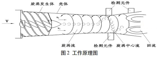 DN200旋進(jìn)旋渦流量計(jì)工作原理圖