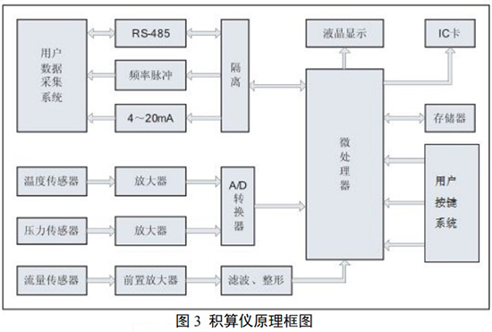 DN200旋進(jìn)旋渦流量計(jì)積算儀原理圖